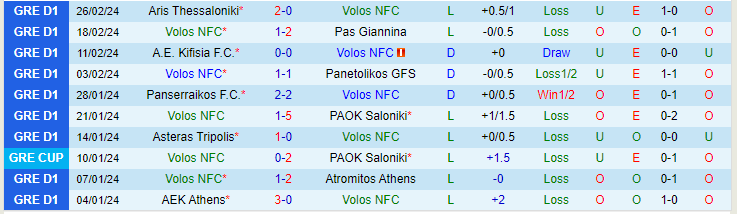 Nhận định Volos NFC vs OFI Crete, lúc 20h00 ngày 28/2 - Ảnh 1
