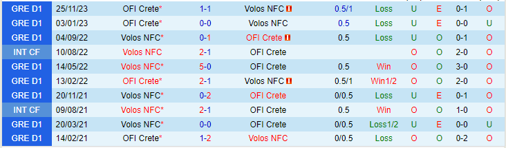 Nhận định Volos NFC vs OFI Crete, lúc 20h00 ngày 28/2 - Ảnh 3