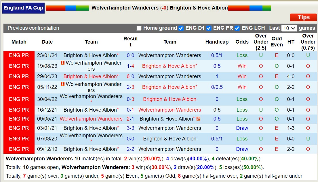 Nhận định Wolves vs Brighton, 2h45 ngày 29/2 - Ảnh 3