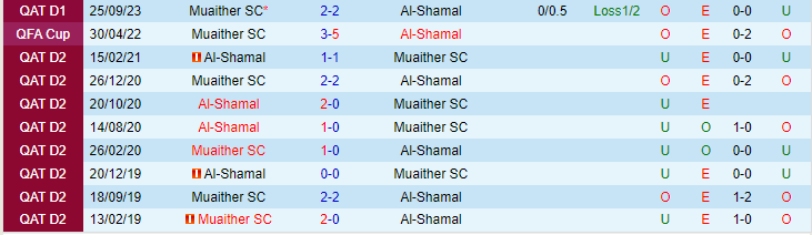 Nhận định Al-Shamal vs Muaither SC, lúc 22h00 ngày 29/2 - Ảnh 3