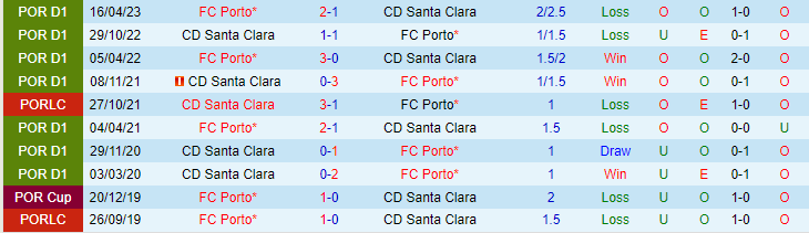 Nhận định CD Santa Clara vs FC Porto, lúc 23h00 ngày 29/2 - Ảnh 3