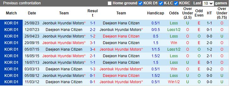 Nhận định Jeonbuk Hyundai Motors vs Daejeon Hana Citizen, 14h30 ngày 1/3 - Ảnh 3