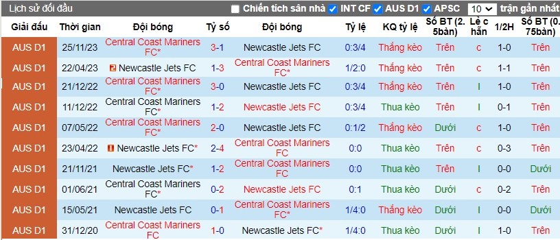 Nhận định Newcastle Jets FC vs Central Coast Mariners, 14h ngày 02/03 - Ảnh 3
