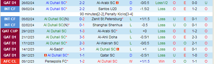 Nhận định Al Duhail SC vs Al-Gharafa SC, lúc 22h00 ngày 1/3 - Ảnh 1
