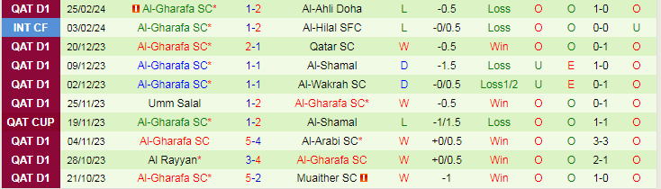Nhận định Al Duhail SC vs Al-Gharafa SC, lúc 22h00 ngày 1/3 - Ảnh 2