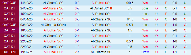 Nhận định Al Duhail SC vs Al-Gharafa SC, lúc 22h00 ngày 1/3 - Ảnh 3
