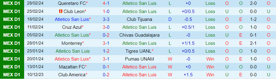 Nhận định Atletico San Luis vs Puebla, 08h00 ngày 2/3 - Ảnh 2