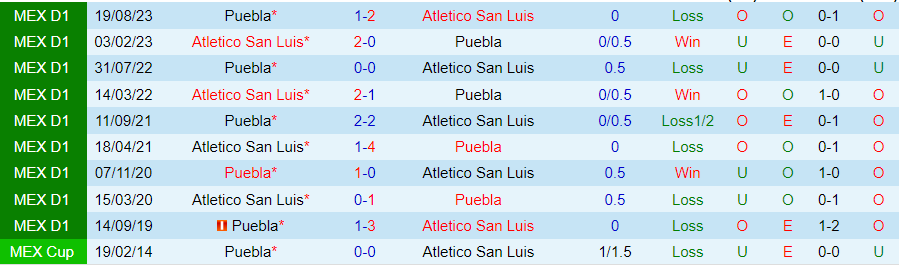 Nhận định Atletico San Luis vs Puebla, 08h00 ngày 2/3 - Ảnh 3