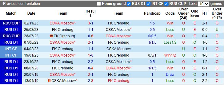 Nhận định CSKA Moscow vs Orenburg, 18h00 ngày 2/3 - Ảnh 3
