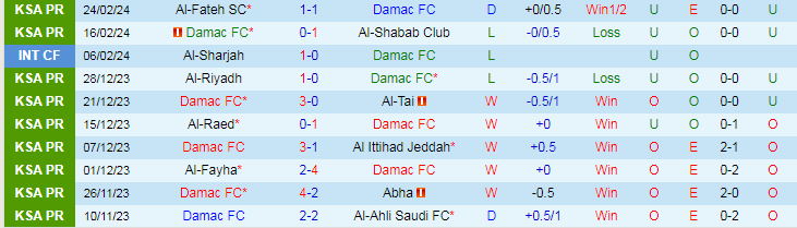 Nhận định Damac vs Al-Ettifaq, lúc 21h00 ngày 2/3 - Ảnh 1