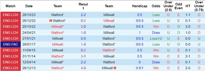 Nhận định Millwall vs Watford, 22h00 ngày 2/3 - Ảnh 3