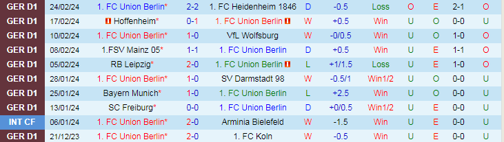 Nhận định Union Berlin vs Dortmund, lúc 21h30 ngày 2/3 - Ảnh 2