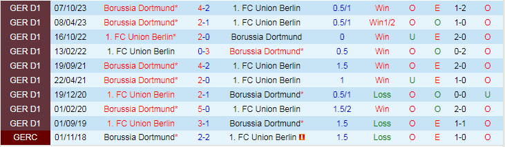 Nhận định Union Berlin vs Dortmund, lúc 21h30 ngày 2/3 - Ảnh 4