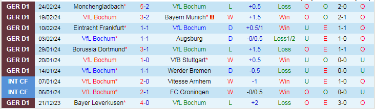 Nhận định VfL Bochum vs RB Leipzig, lúc 21h30 ngày 2/3 - Ảnh 1