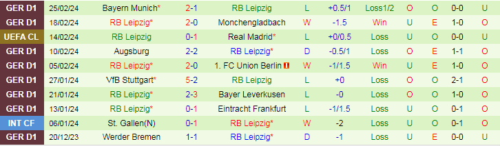 Nhận định VfL Bochum vs RB Leipzig, lúc 21h30 ngày 2/3 - Ảnh 2