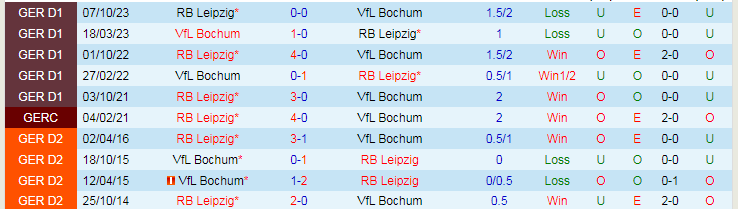 Nhận định VfL Bochum vs RB Leipzig, lúc 21h30 ngày 2/3 - Ảnh 3
