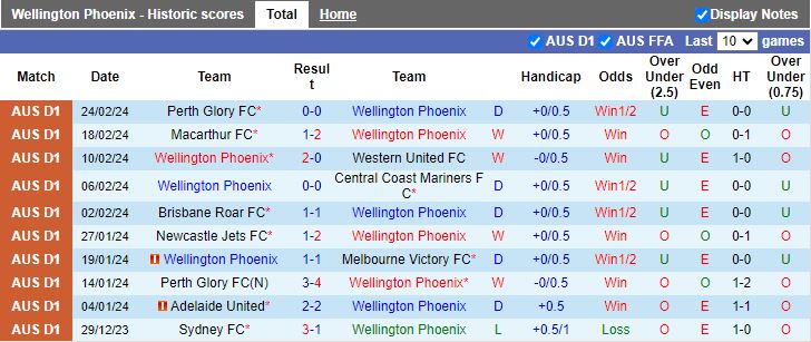 Nhận định Wellington Phoenix vs Adelaide United, 11h00 ngày 3/3 - Ảnh 1