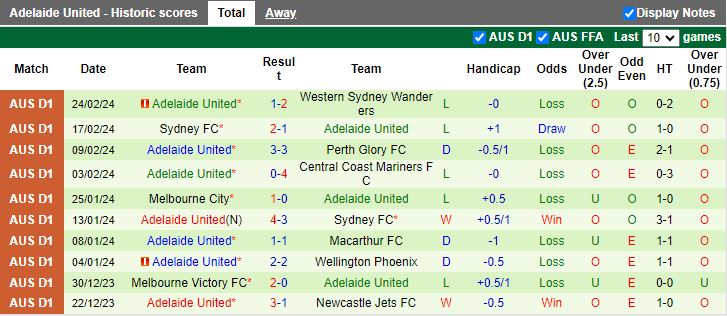 Nhận định Wellington Phoenix vs Adelaide United, 11h00 ngày 3/3 - Ảnh 2