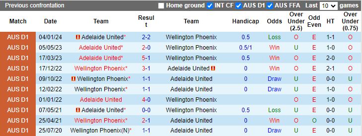 Nhận định Wellington Phoenix vs Adelaide United, 11h00 ngày 3/3 - Ảnh 3