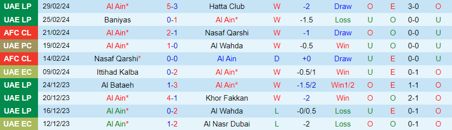 Nhận định Al Ain vs Al-Nassr, 23h00 ngày 4/3 - Ảnh 2