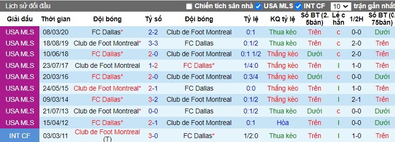 Nhận định FC Dallas vs CF Montreal, 8h30 ngày 03/03 - Ảnh 3
