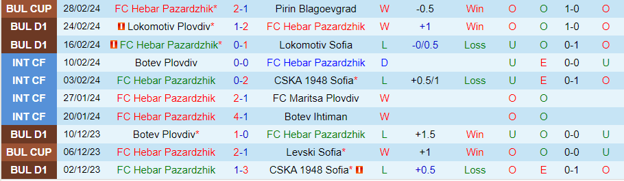 Nhận định Hebar vs Levski Sofia, 22h30 ngày 4/3 - Ảnh 2