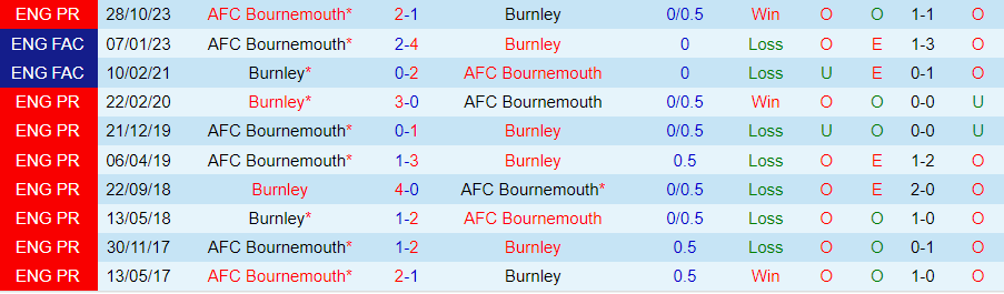 Soi kèo nhà cái Burnley vs Bournemouth, lúc 20h00 ngày 3/3 - Ảnh 4