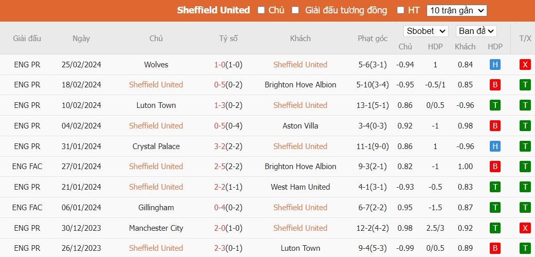 Kèo thẻ phạt ngon ăn Sheffield United vs Arsenal, 3h ngày 05/03 - Ảnh 1