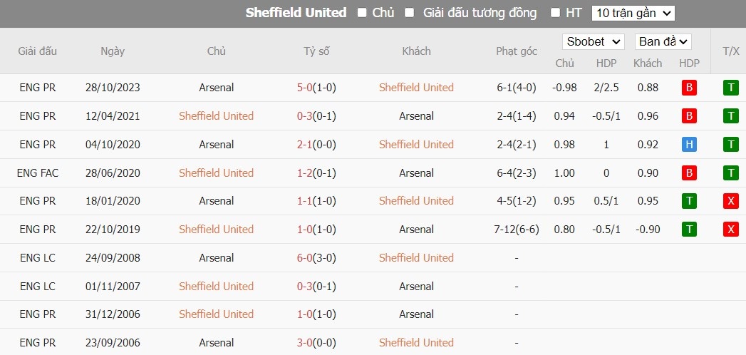 Kèo thẻ phạt ngon ăn Sheffield United vs Arsenal, 3h ngày 05/03 - Ảnh 3
