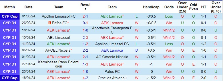 Nhận định AEK Larnaca vs Aris Limassol, 23h00 ngày 4/3 - Ảnh 1