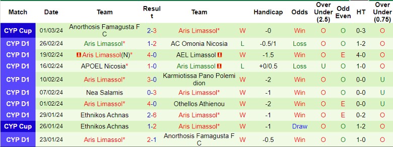 Nhận định AEK Larnaca vs Aris Limassol, 23h00 ngày 4/3 - Ảnh 2