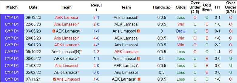 Nhận định AEK Larnaca vs Aris Limassol, 23h00 ngày 4/3 - Ảnh 3