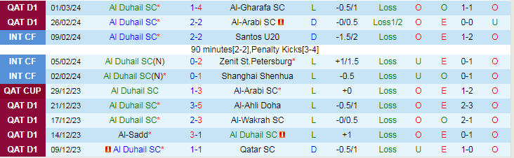 Nhận định Al Duhail SC vs Al Markhiya, lúc 22h00 ngày 5/3 - Ảnh 1
