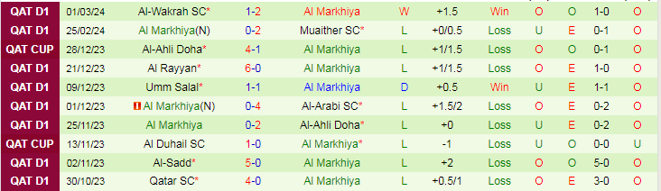 Nhận định Al Duhail SC vs Al Markhiya, lúc 22h00 ngày 5/3 - Ảnh 2