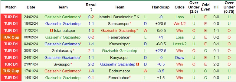Nhận định Antalyaspor vs Gazisehir Gaziantep, 0h00 ngày 5/3 - Ảnh 2