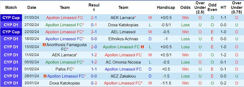 Nhận định Apollon Limassol FC vs Nea Salamis, 0h00 ngày 5/3 - Ảnh 1