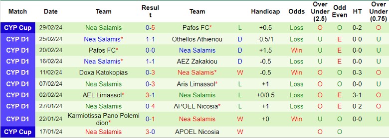 Nhận định Apollon Limassol FC vs Nea Salamis, 0h00 ngày 5/3 - Ảnh 2