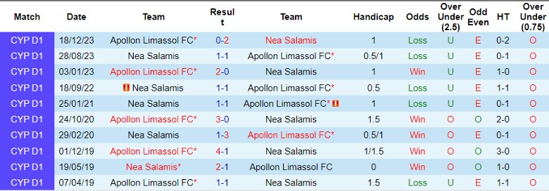 Nhận định Apollon Limassol FC vs Nea Salamis, 0h00 ngày 5/3 - Ảnh 3