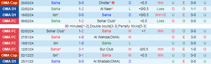 Nhận định Bahla vs Oman Club, lúc 22h45 ngày 5/3 - Ảnh 1