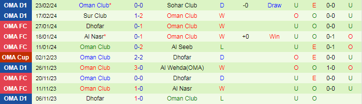 Nhận định Bahla vs Oman Club, lúc 22h45 ngày 5/3 - Ảnh 2