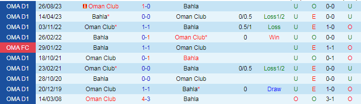 Nhận định Bahla vs Oman Club, lúc 22h45 ngày 5/3 - Ảnh 3