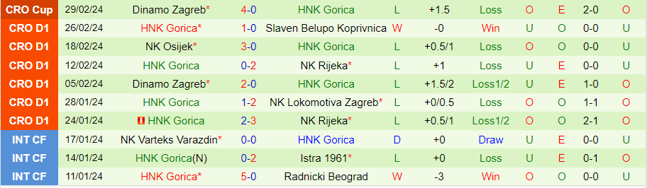 Nhận định Rudes Zagreb vs HNK Gorica, 23h00 ngày 4/3 - Ảnh 1