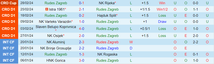 Nhận định Rudes Zagreb vs HNK Gorica, 23h00 ngày 4/3 - Ảnh 2