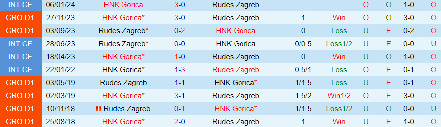 Nhận định Rudes Zagreb vs HNK Gorica, 23h00 ngày 4/3 - Ảnh 3
