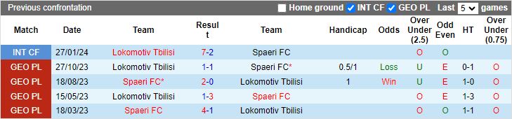 Nhận định Spaeri vs Lokomotiv Tbilisi, 18h00 ngày 5/3 - Ảnh 3