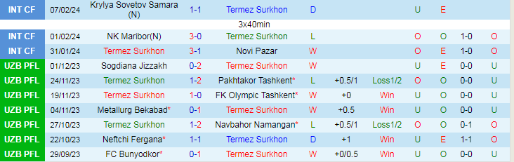 Nhận định Termez Surkhon vs Pakhtakor Tashkent B, lúc 20h30 ngày 4/3 - Ảnh 1