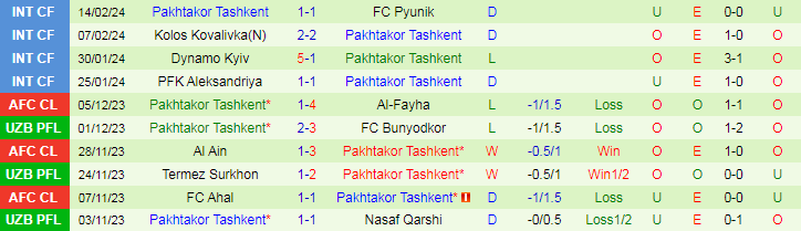 Nhận định Termez Surkhon vs Pakhtakor Tashkent B, lúc 20h30 ngày 4/3 - Ảnh 2