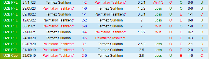 Nhận định Termez Surkhon vs Pakhtakor Tashkent B, lúc 20h30 ngày 4/3 - Ảnh 3