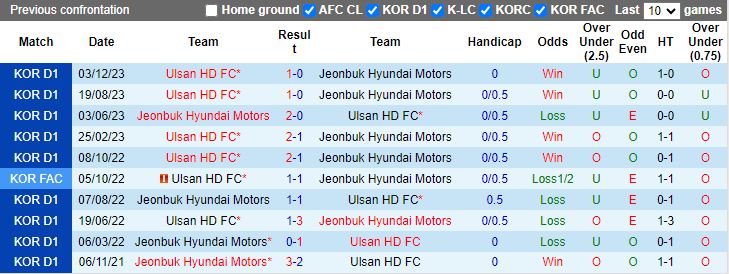 Soi kèo nhà cái Jeonbuk Hyundai Motors vs Ulsan Hyundai, lúc 17h00 ngày 5/3 - Ảnh 2