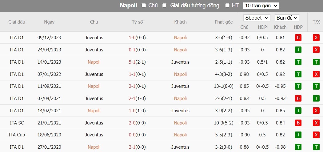 Soi kèo phạt góc Napoli vs Juventus, 2h45 ngày 04/03 - Ảnh 6